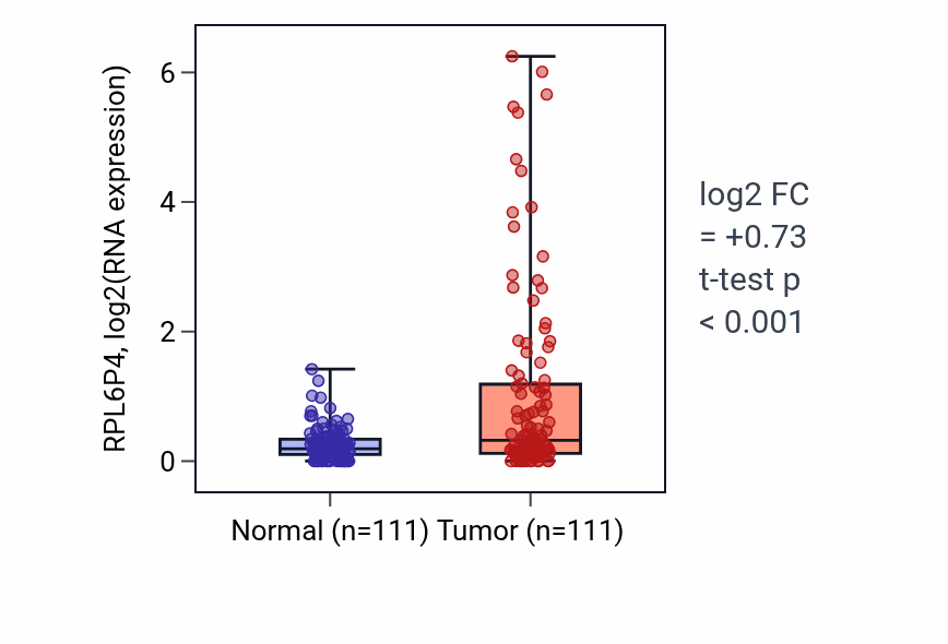 Tumor-vs-normal expression box plot for RPL6P4 in BRCA.