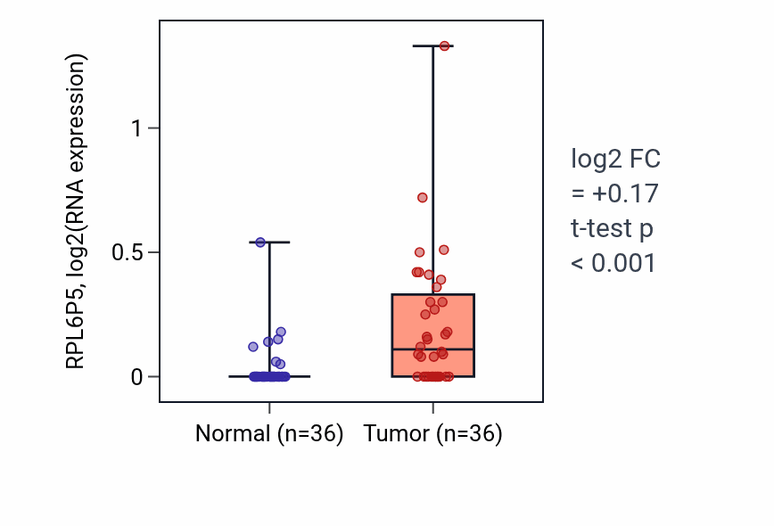 Tumor-vs-normal expression box plot for RPL6P5 in KIRC.