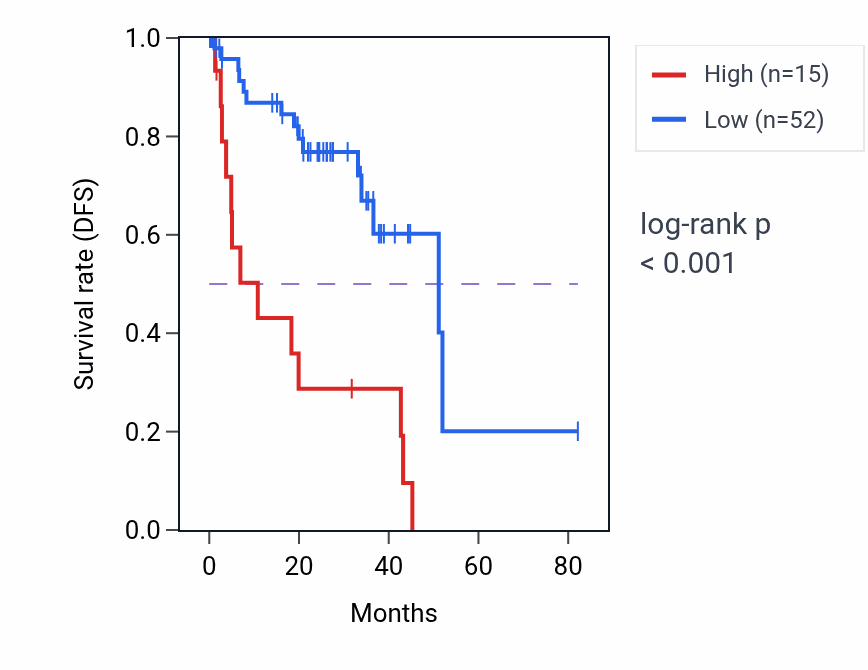 Kaplan&ndash;Meier survival curve for RPL6P6 RNA expression in UVM: high vs low expression groups.
