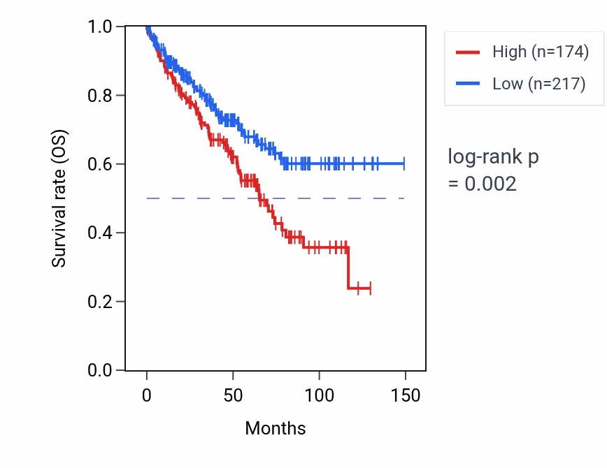 Kaplan&ndash;Meier survival curve for RPL6P7 RNA expression in KIRC: high vs low expression groups.