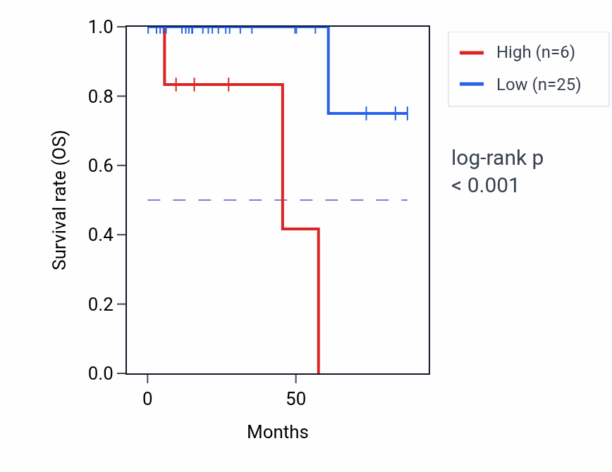 Kaplan&ndash;Meier survival curve for RPL6P8 RNA expression in THCA: high vs low expression groups.