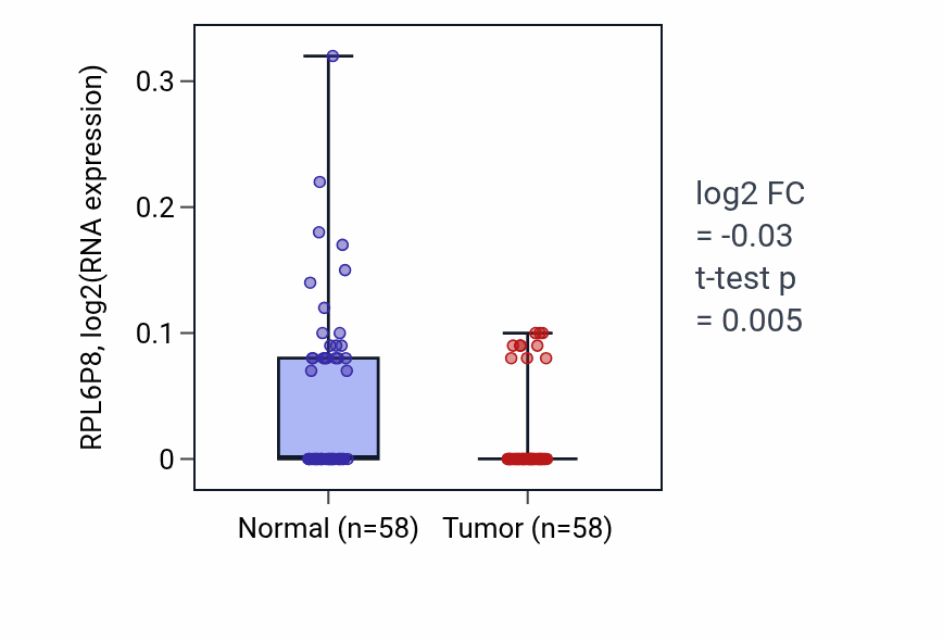 Tumor-vs-normal expression box plot for RPL6P8 in THCA.