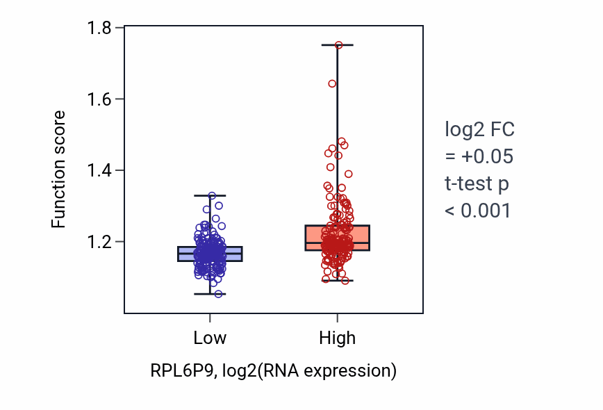 Box plot of RNA methylation in RPL6P9-low vs RPL6P9-high samples in STAD.