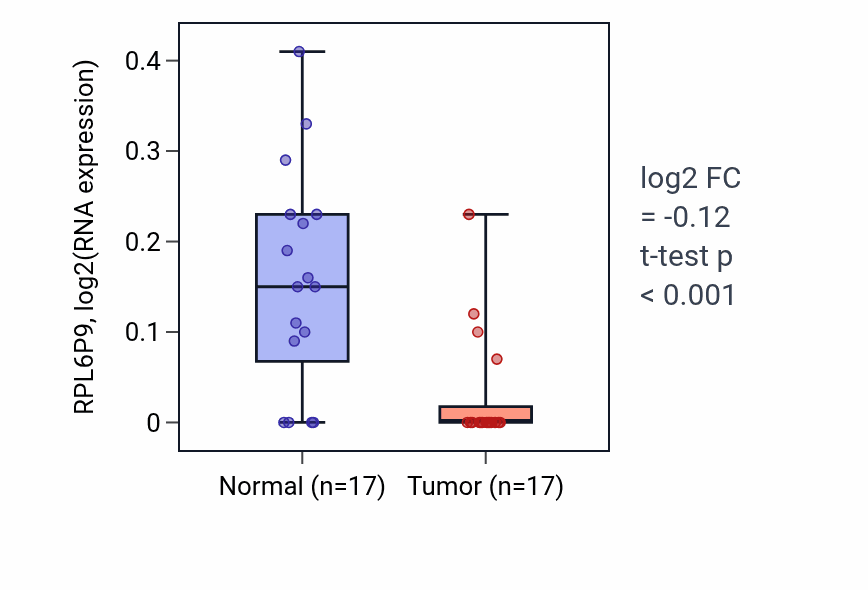 Tumor-vs-normal expression box plot for RPL6P9 in THCA.