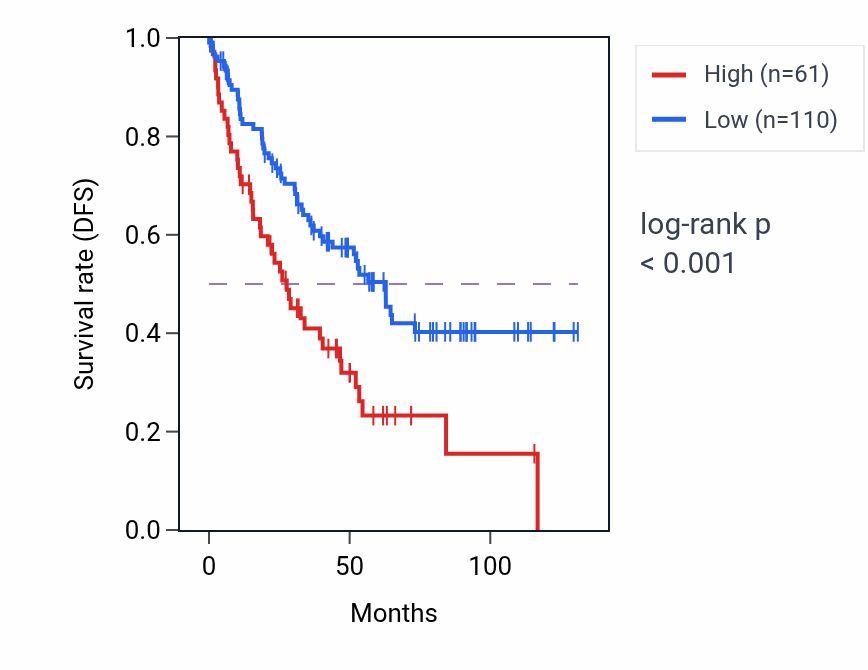 Kaplan&ndash;Meier survival curve for RPL6P9 RNA-high vs -low samples in KIRC.