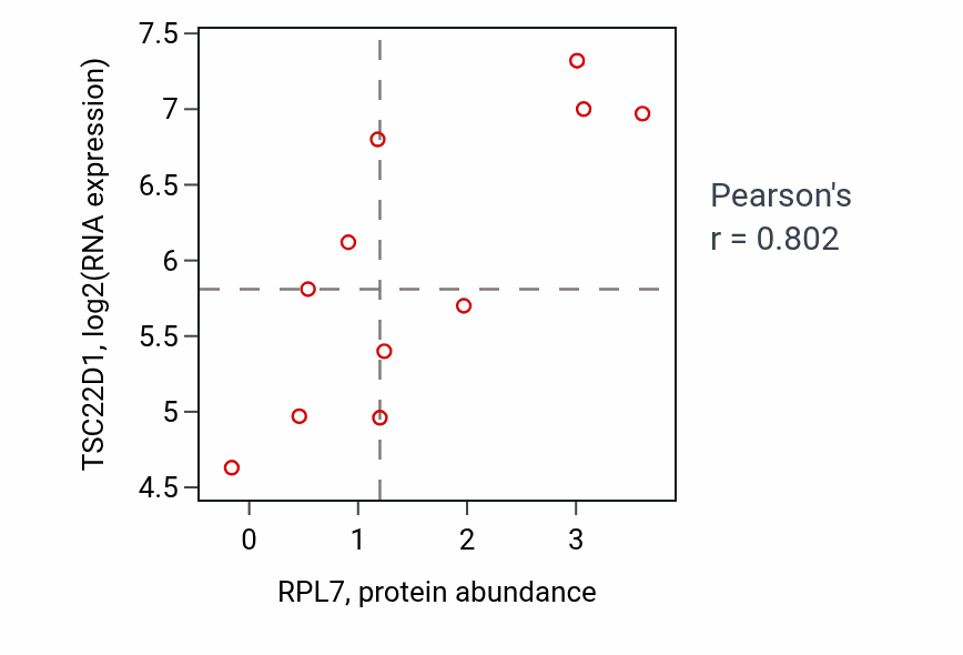 Per-sample scatter of RPL7 vs TSC22D1 in CNS (Pearson r = 0.80).