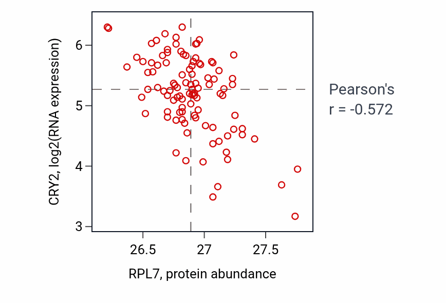 Per-sample scatter of RPL7 vs CRY2 in CCRCC (Pearson r = -0.57).