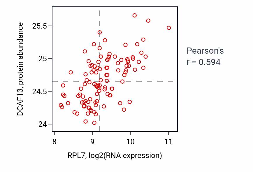 Per-sample scatter of RPL7 vs DCAF13 in LSCC (Pearson r = 0.59).