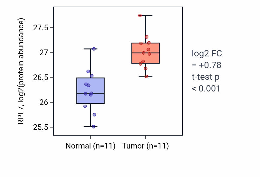 Tumor-vs-normal mass-spec protein box plot for RPL7 in CCRCC.