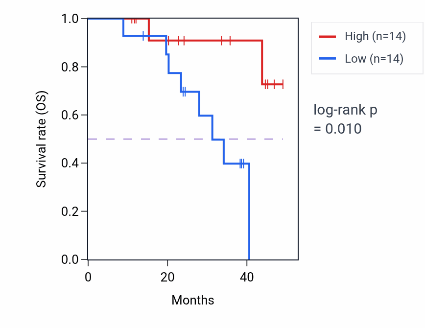 Kaplan&ndash;Meier survival curve for RPL7 mass-spec protein-high vs -low samples in HNSC.