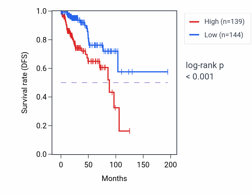 Kaplan&ndash;Meier survival curve for RPL7 RNA-high vs -low samples in KIRP.