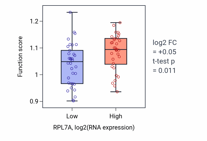 Box plot of Proteinogenic amino acid catabolic process in RPL7A-low vs RPL7A-high samples in LARGE_INTESTINE.