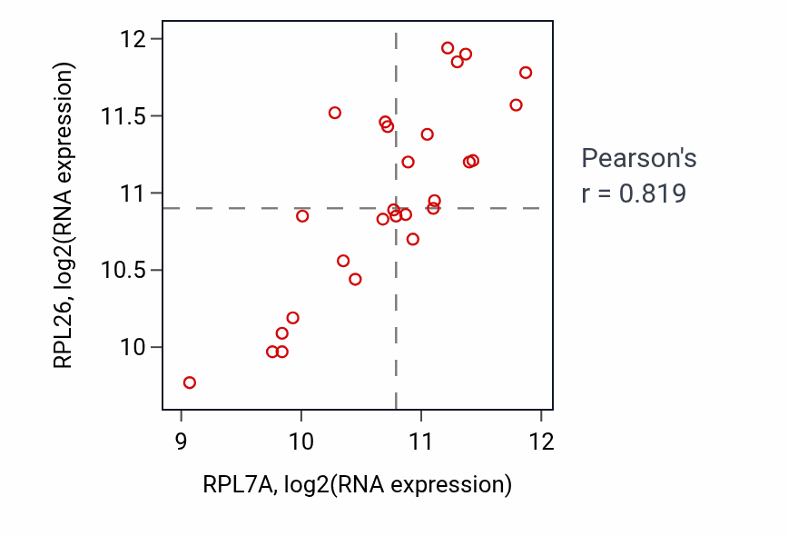 Per-sample scatter of RPL7A vs RPL26 in LUNG_NSCLC_LUSC (Pearson r = 0.82).