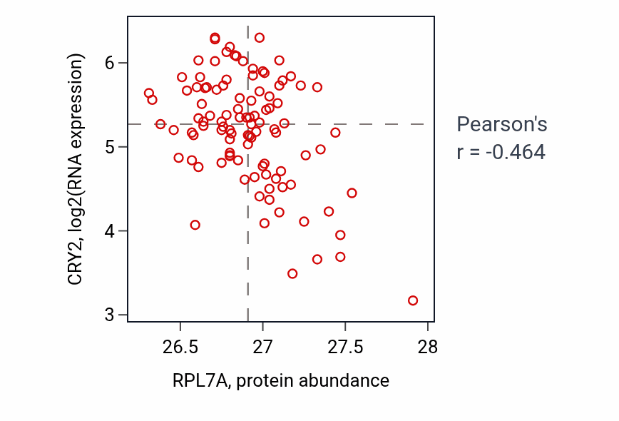 Per-sample scatter of RPL7A vs CRY2 in CCRCC (Pearson r = -0.46).