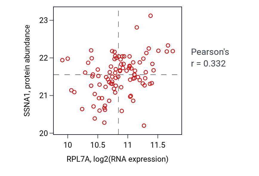 Per-sample scatter of RPL7A vs SSNA1 in COAD (Pearson r = 0.33).