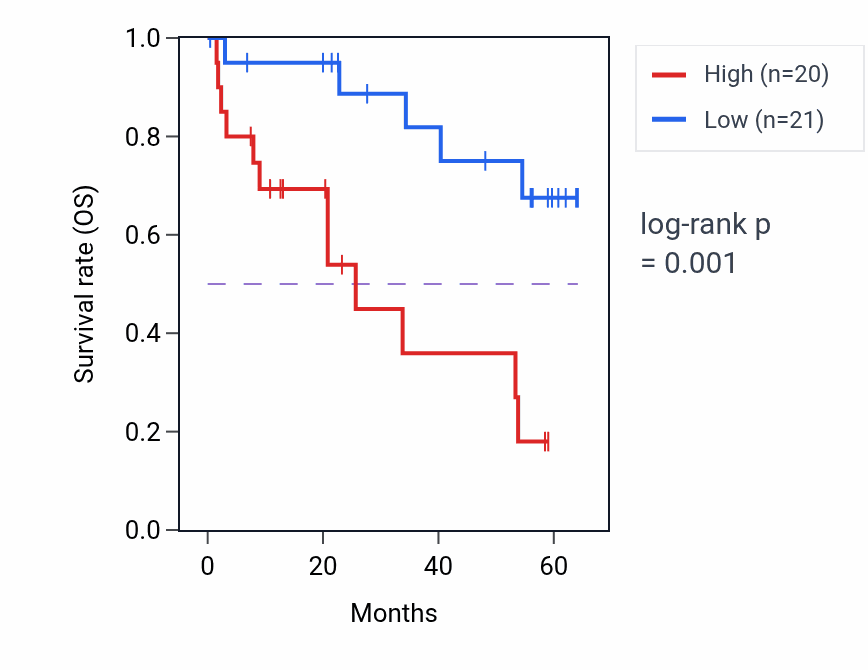 Kaplan&ndash;Meier survival curve for RPL7A mass-spec protein-high vs -low samples in CCRCC.