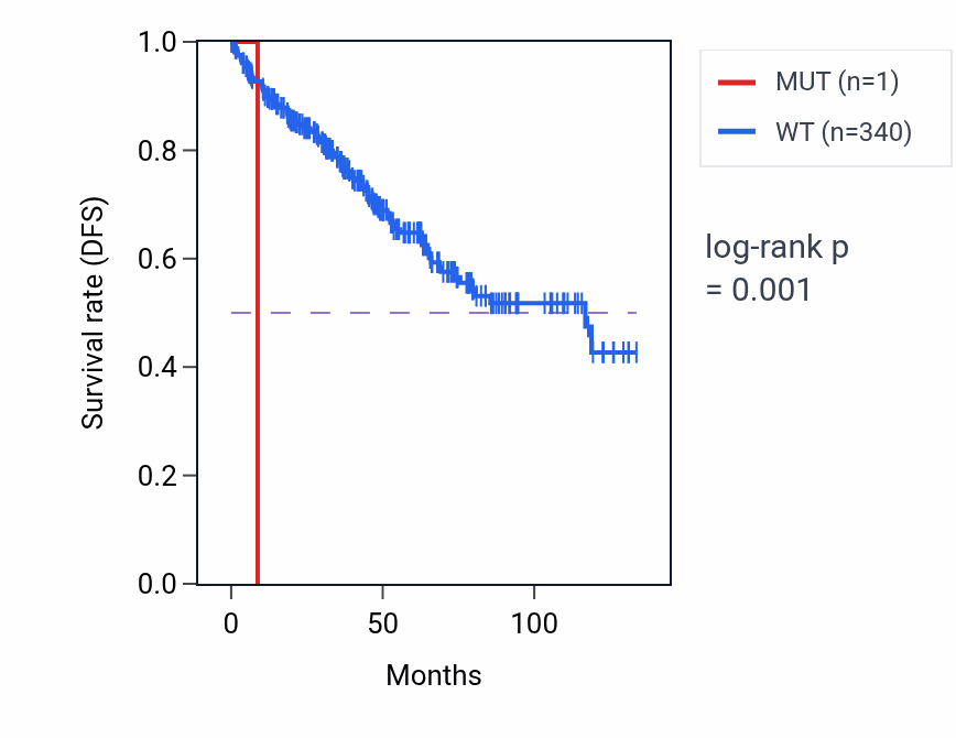 Kaplan&ndash;Meier survival curve for RPL7A mutant vs wild-type samples in KIRC.