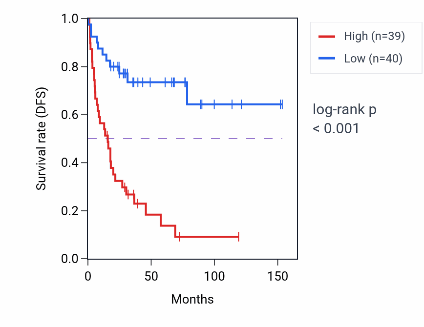 Kaplan&ndash;Meier survival curve for RPL7A RNA-high vs -low samples in ACC.