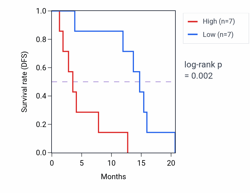 Kaplan&ndash;Meier survival curve for RPL7AP10 RNA expression in MESO: high vs low expression groups.
