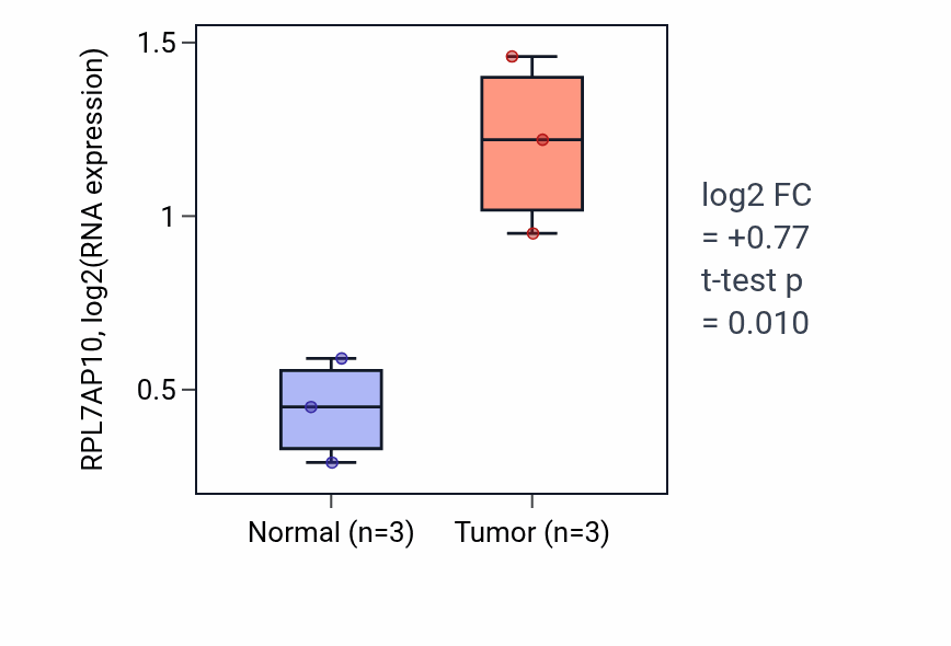 Tumor-vs-normal expression box plot for RPL7AP10 in BLCA.