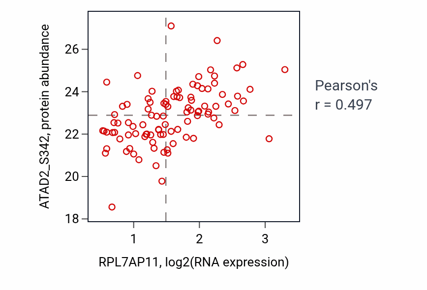 Per-sample scatter of RPL7AP11 vs ATAD2_S342 in LUAD (Pearson r = 0.50).