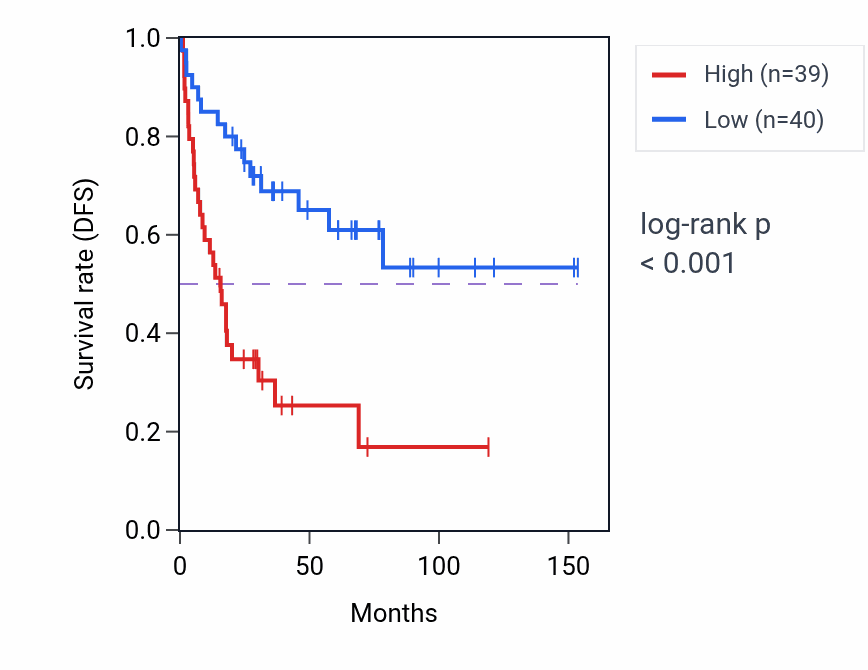Kaplan&ndash;Meier survival curve for RPL7AP11 RNA-high vs -low samples in ACC.