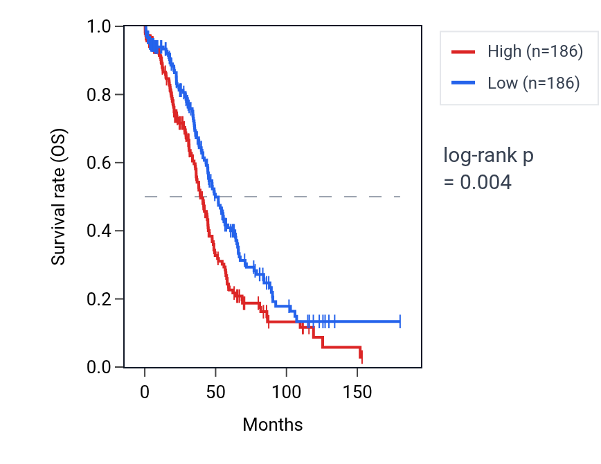 Kaplan&ndash;Meier survival curve for RPL7AP14 RNA expression in OV: high vs low expression groups.