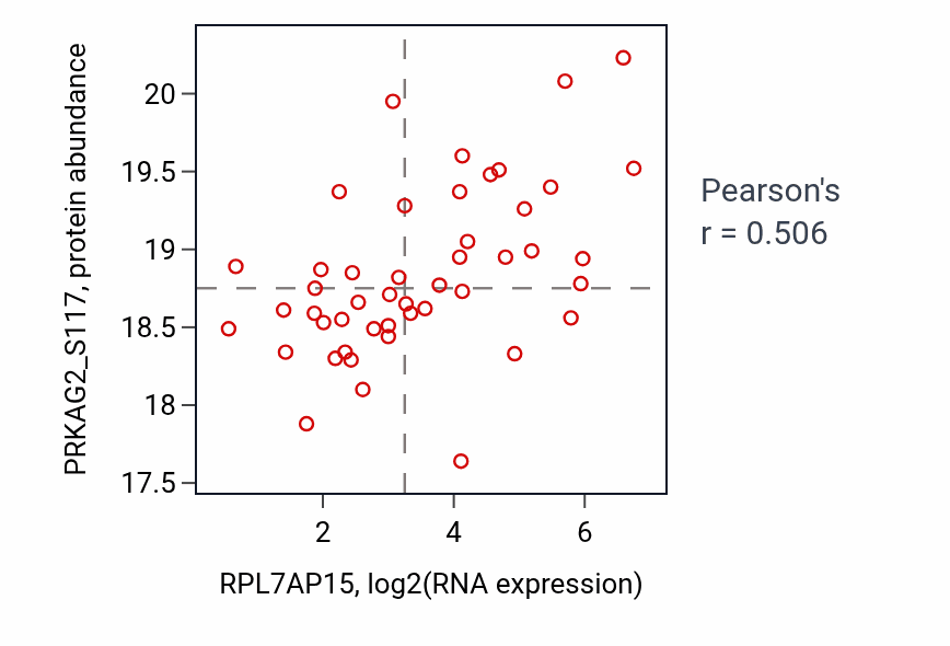 Per-sample scatter of RPL7AP15 vs PRKAG2_S117 in LUAD (Pearson r = 0.51).