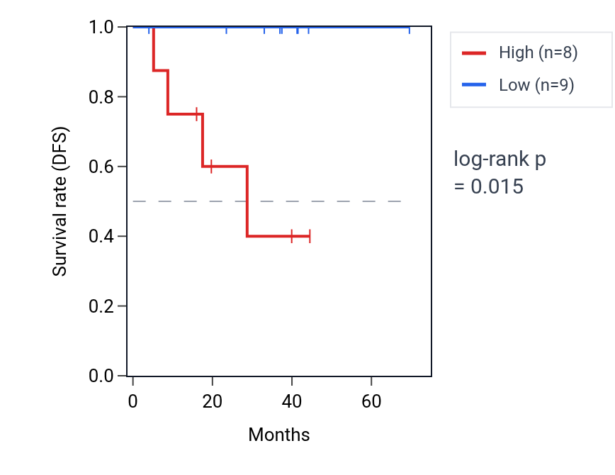 Kaplan&ndash;Meier survival curve for RPL7AP15 RNA expression in THCA: high vs low expression groups.
