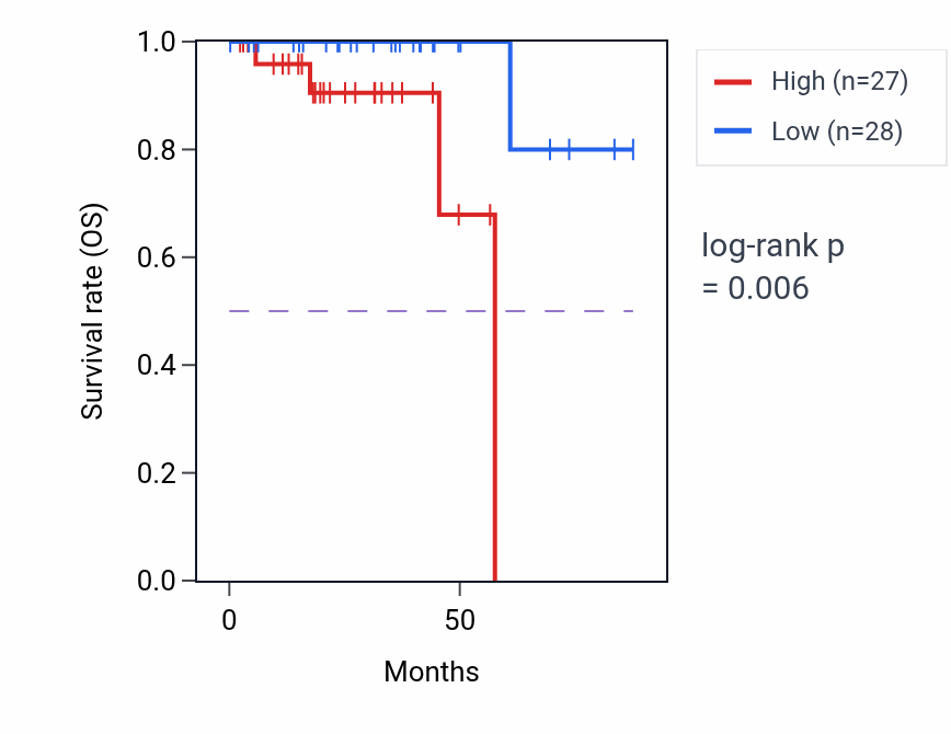 Kaplan&ndash;Meier survival curve for RPL7AP2 RNA expression in THCA: high vs low expression groups.
