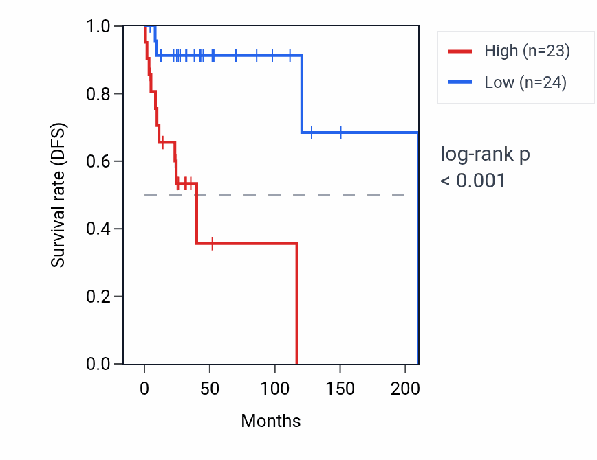 Kaplan&ndash;Meier survival curve for RPL7AP22 RNA expression in DLBC: high vs low expression groups.