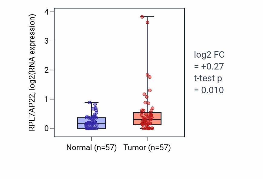 Tumor-vs-normal expression box plot for RPL7AP22 in LUAD.
