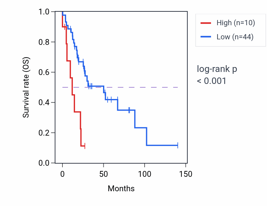 Kaplan&ndash;Meier survival curve for RPL7AP25 RNA expression in UCS: high vs low expression groups.