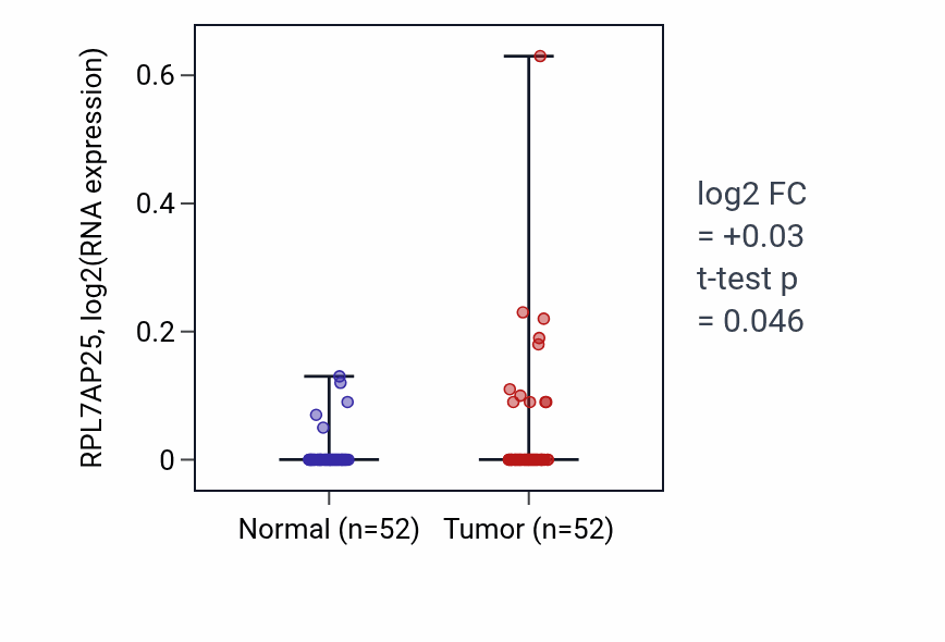 Tumor-vs-normal expression box plot for RPL7AP25 in PRAD.