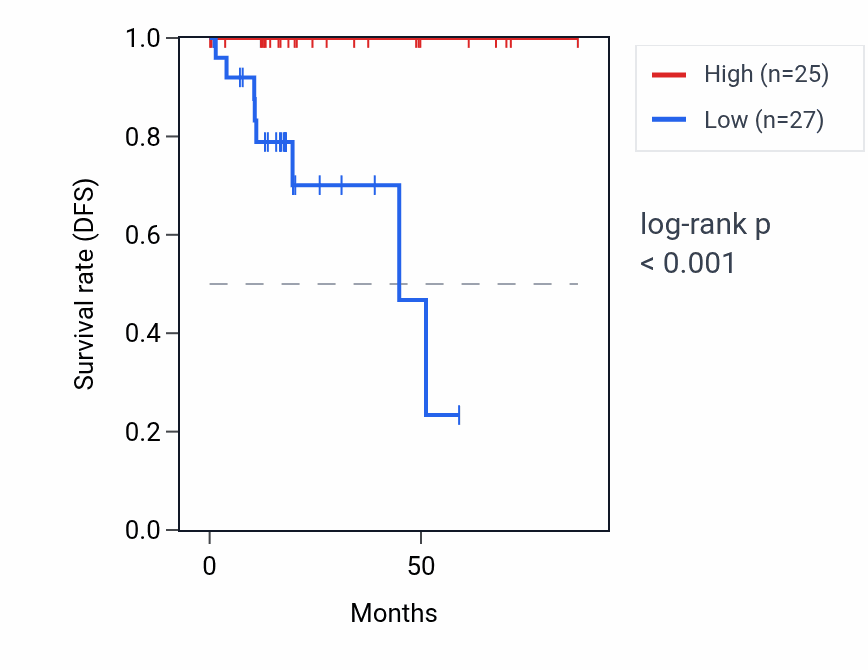 Kaplan&ndash;Meier survival curve for RPL7AP26 RNA expression in KIRP: high vs low expression groups.