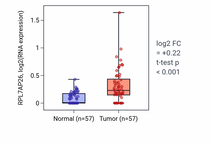 Tumor-vs-normal expression box plot for RPL7AP26 in LUAD.