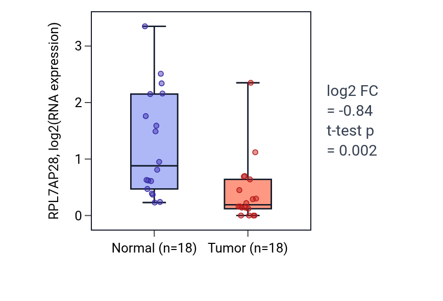 Tumor-vs-normal expression box plot for RPL7AP28 in BLCA.