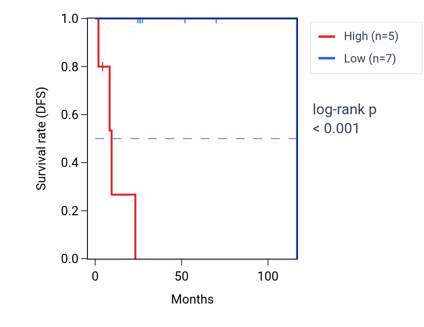 Kaplan&ndash;Meier survival curve for RPL7AP3 RNA expression in DLBC: high vs low expression groups.
