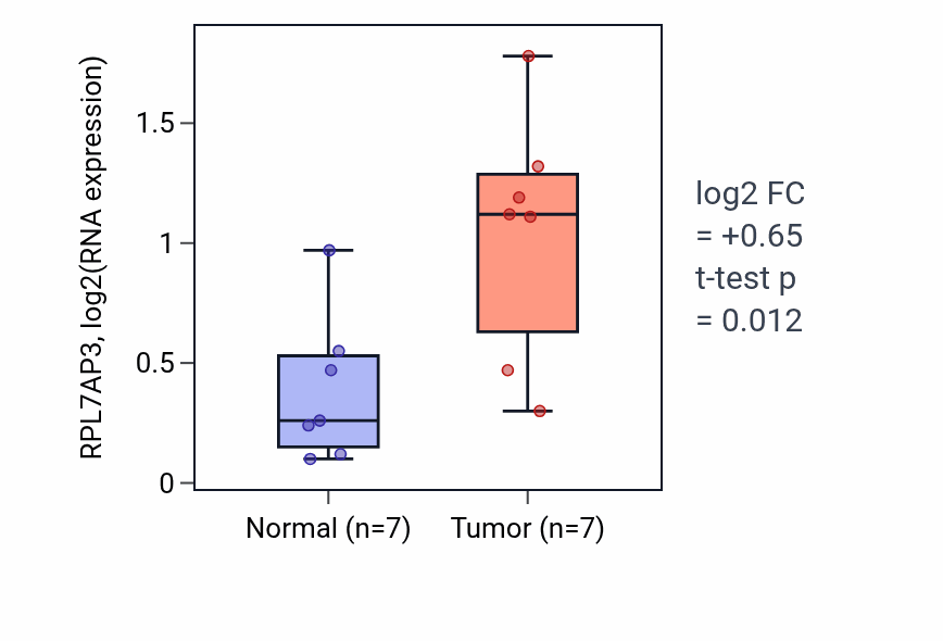 Tumor-vs-normal expression box plot for RPL7AP3 in STAD.