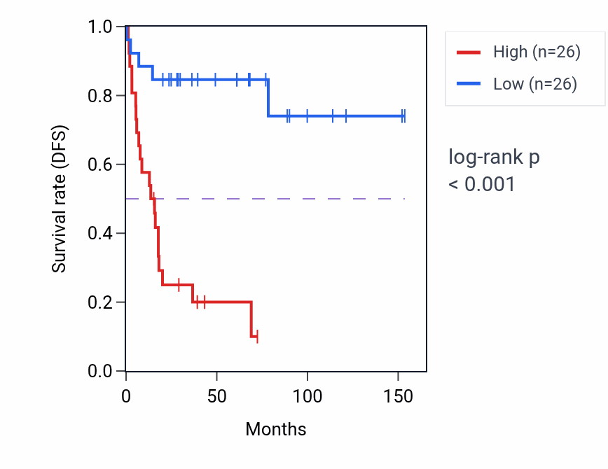 Kaplan&ndash;Meier survival curve for RPL7AP30 RNA expression in ACC: high vs low expression groups.