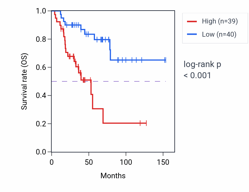 Kaplan&ndash;Meier survival curve for RPL7AP31 RNA expression in ACC: high vs low expression groups.