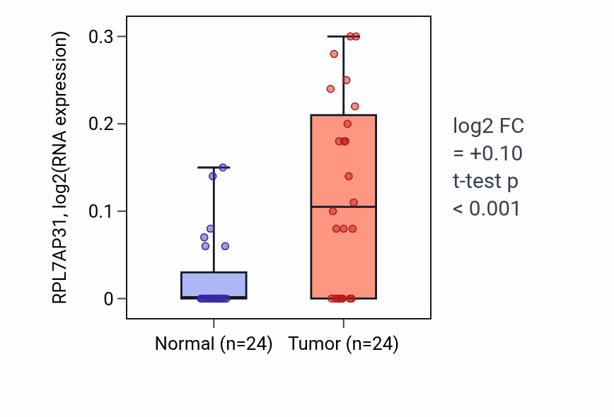 Tumor-vs-normal expression box plot for RPL7AP31 in LIHC.