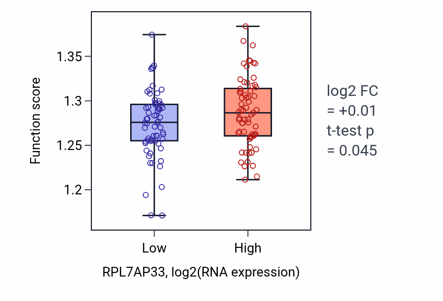 Box plot of Ribosomal large subunit assembly in RPL7AP33-low vs RPL7AP33-high samples in LAML.