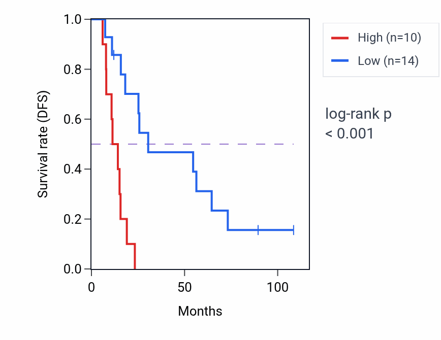 Kaplan&ndash;Meier survival curve for RPL7AP33 RNA expression in KIRC: high vs low expression groups.