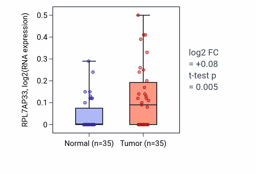 Tumor-vs-normal expression box plot for RPL7AP33 in LUSC.