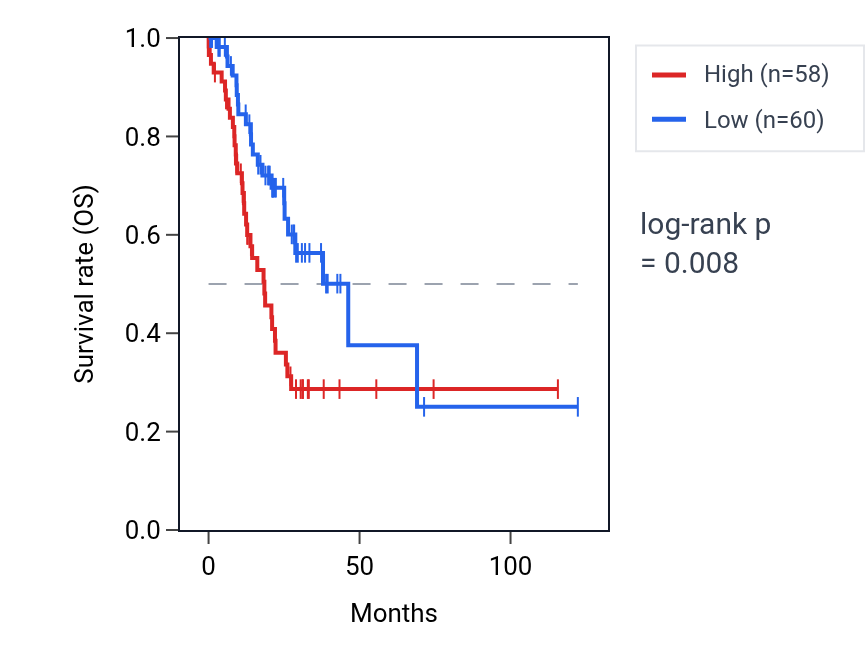 Kaplan&ndash;Meier survival curve for RPL7AP34 RNA expression in STAD: high vs low expression groups.