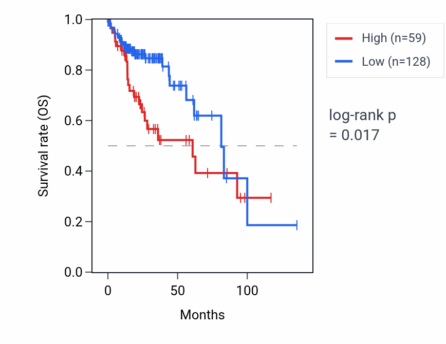 Kaplan&ndash;Meier survival curve for RPL7AP38 RNA expression in COAD: high vs low expression groups.