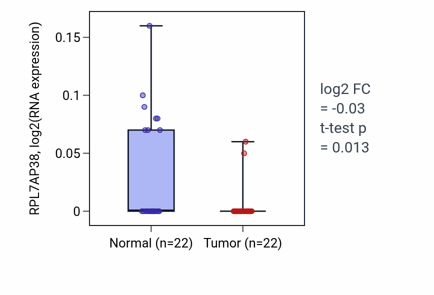Tumor-vs-normal expression box plot for RPL7AP38 in KICH.