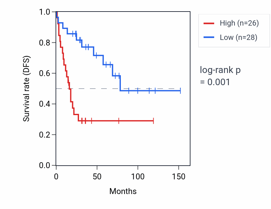 Kaplan&ndash;Meier survival curve for RPL7AP4 RNA expression in ACC: high vs low expression groups.