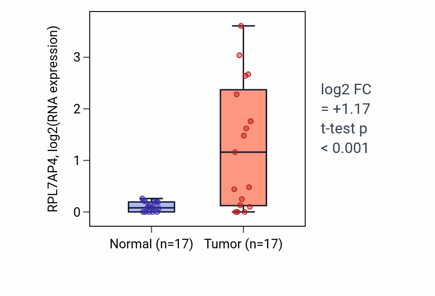 Tumor-vs-normal expression box plot for RPL7AP4 in COAD.
